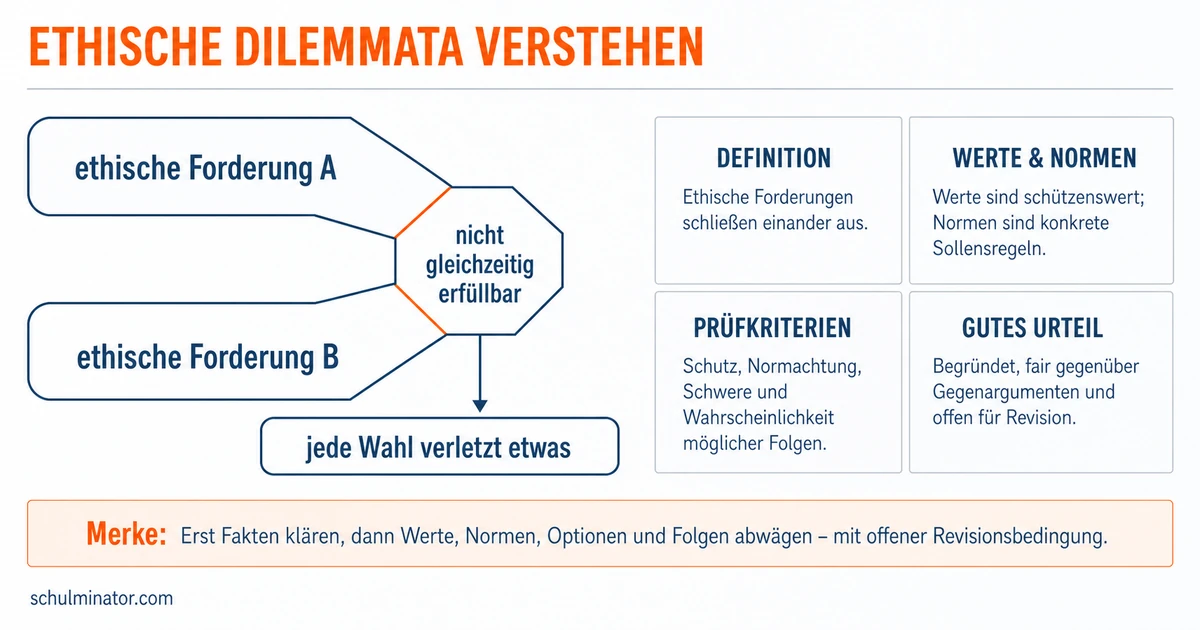 Ethisches Dilemma erkennen und begründet lösen