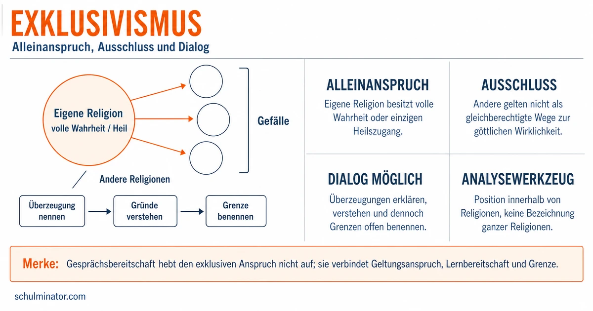 Exklusivismus: Wahrheitsanspruch und Dialog