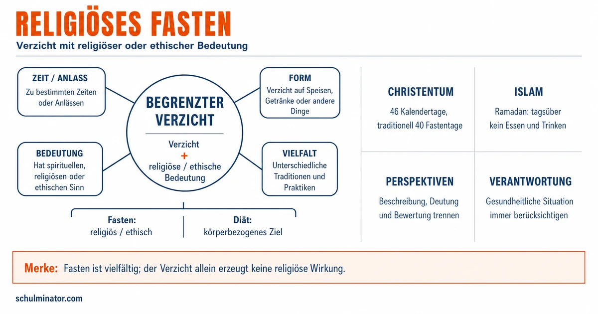 Fasten in Religionen: Bedeutung und Unterschiede