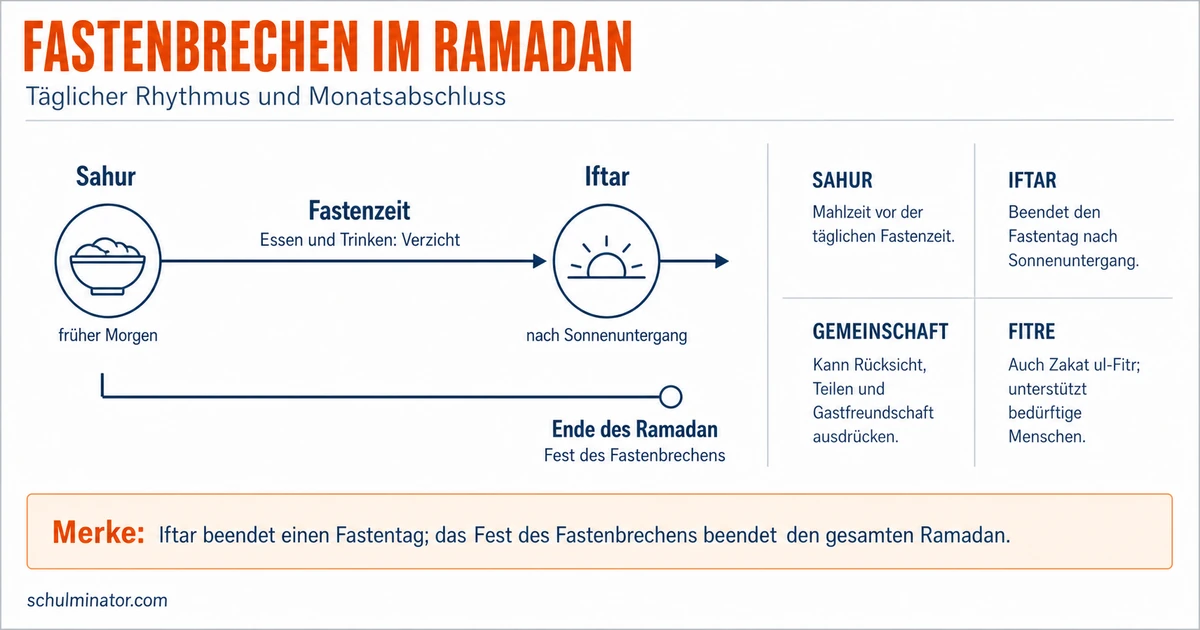 Fastenbrechen: Iftar, Bedeutung und Gemeinschaft