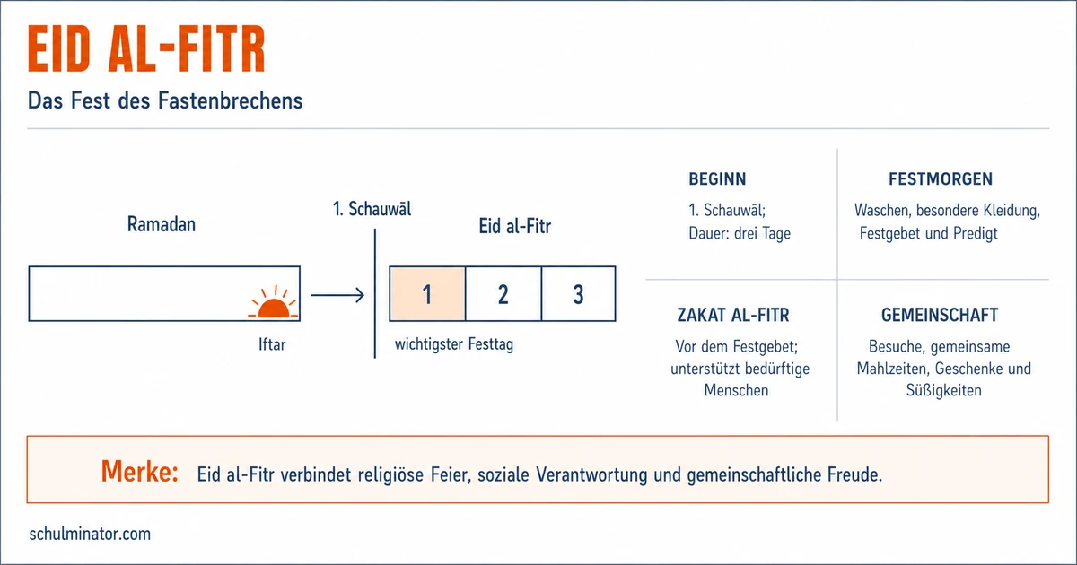 Fest des Fastenbrechens: Eid al-Fitr erklärt