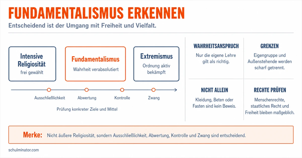 Fundamentalismus erkennen und beurteilen