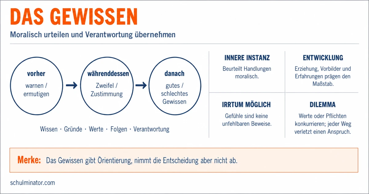 Gewissen: Entstehung, Konflikte und Urteile