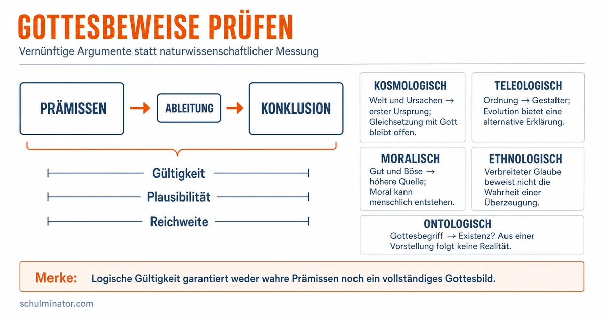 Gottesbeweise: Argumente und Kritik verstehen