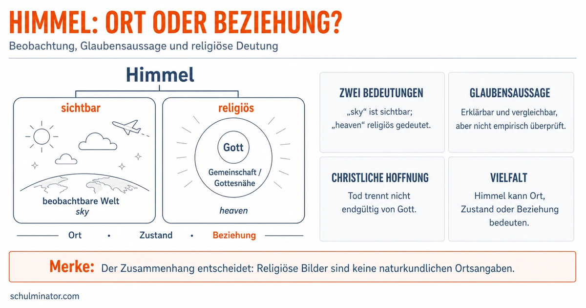 Himmel in Religionen: Bedeutung und Vergleich