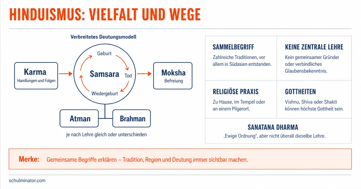 Hinduismus: Vielfalt, Glaube und Alltag verstehen