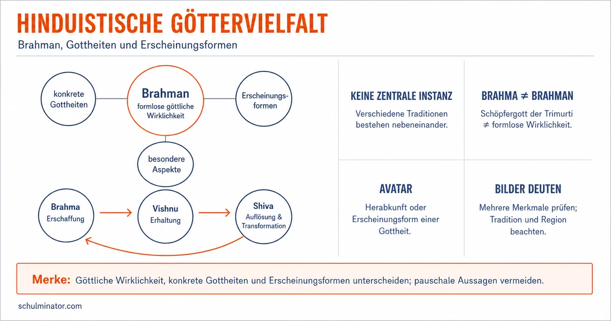 Hinduistische Götter: Vielfalt einfach erklärt