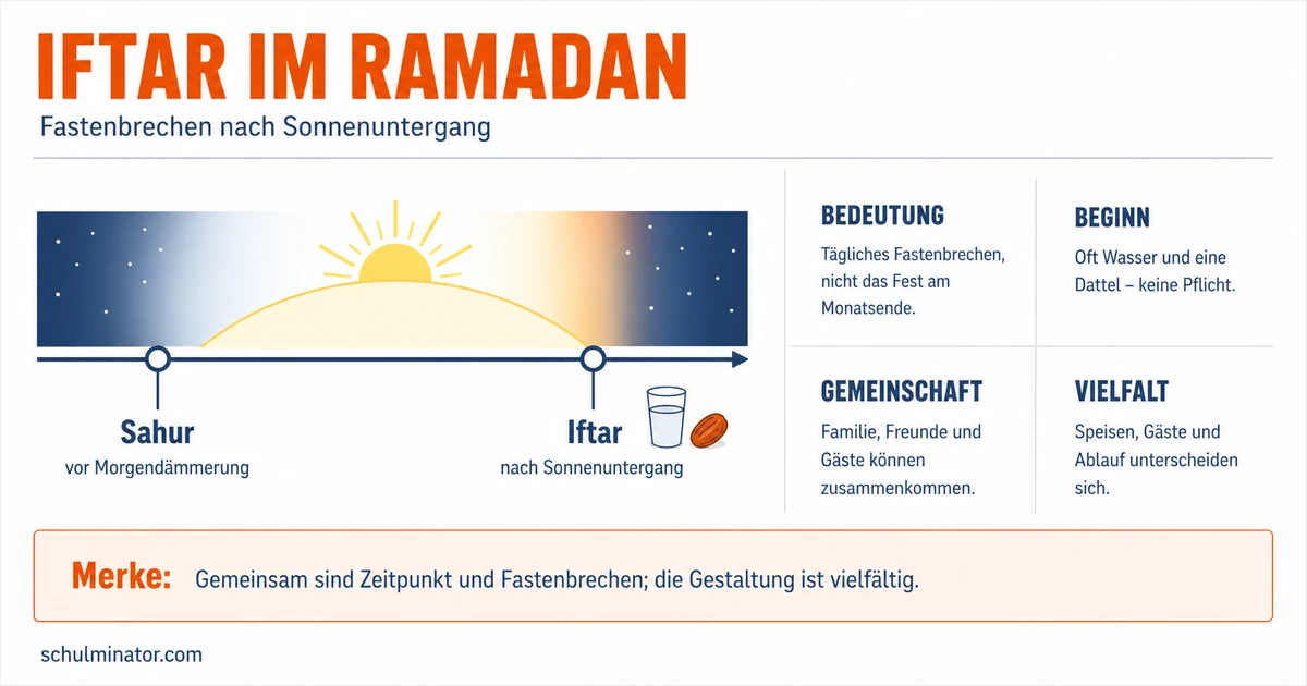 Iftar: Bedeutung und Ablauf des Fastenbrechens
