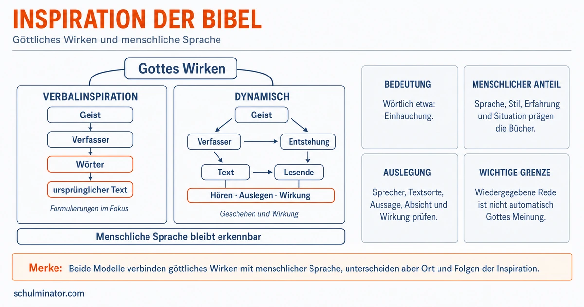Inspiration der Bibel: Modelle und Bedeutung