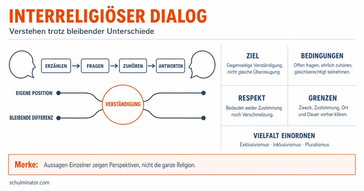 Interreligiöser Dialog: Regeln, Chancen und Grenzen