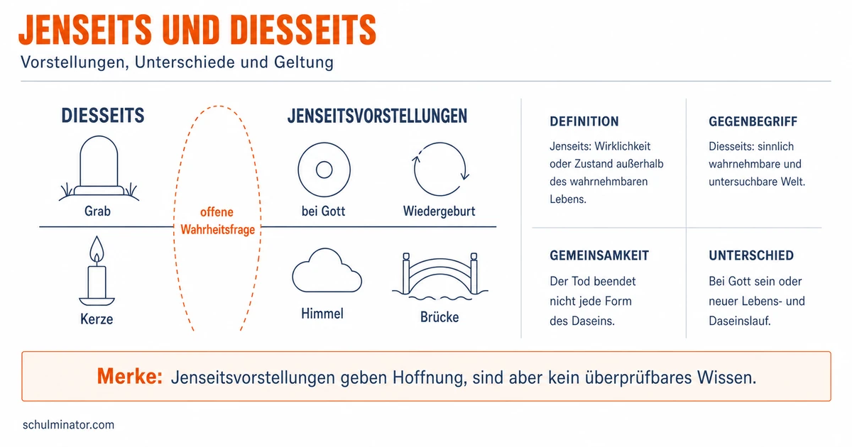 Jenseits: Vorstellungen verstehen und vergleichen