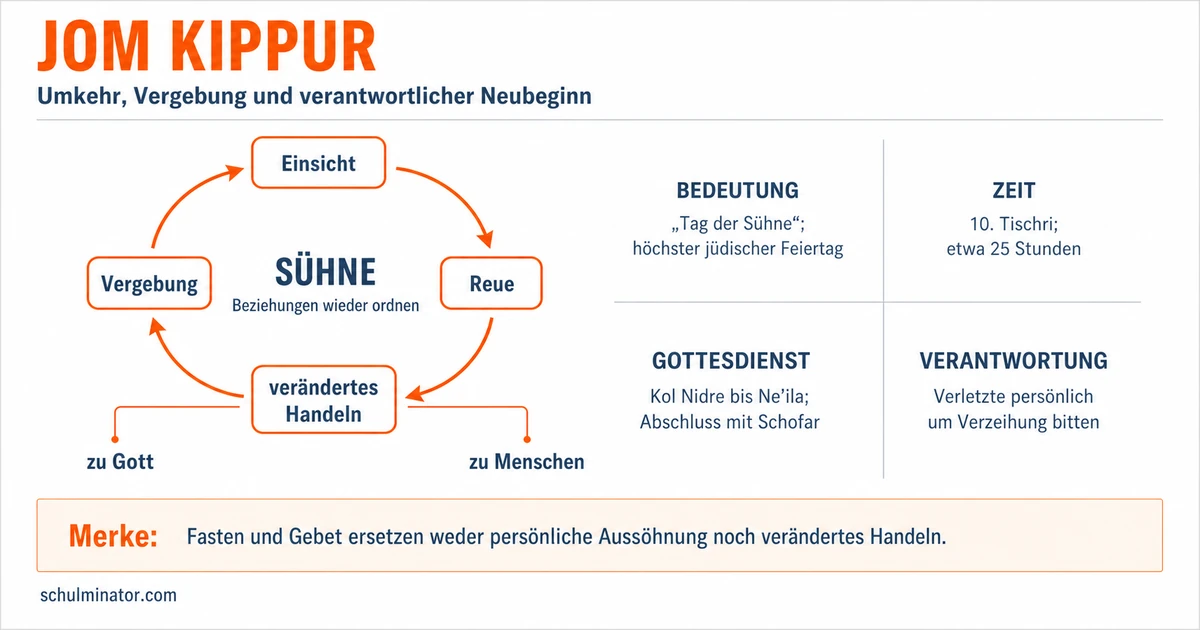 Jom Kippur: Bedeutung, Rituale und Versöhnung