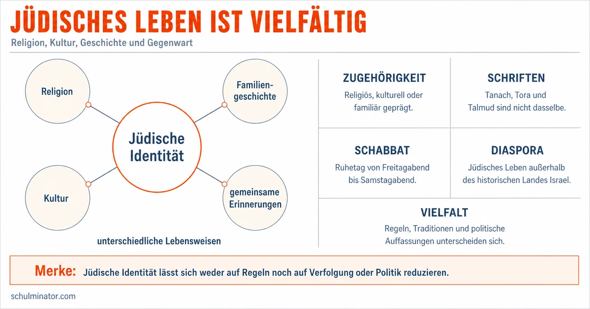 Juden: Glaube, Geschichte und jüdisches Leben