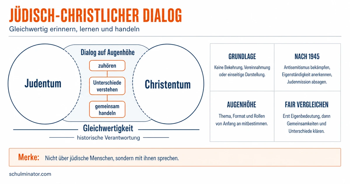 Jüdisch-christlicher Dialog auf Augenhöhe