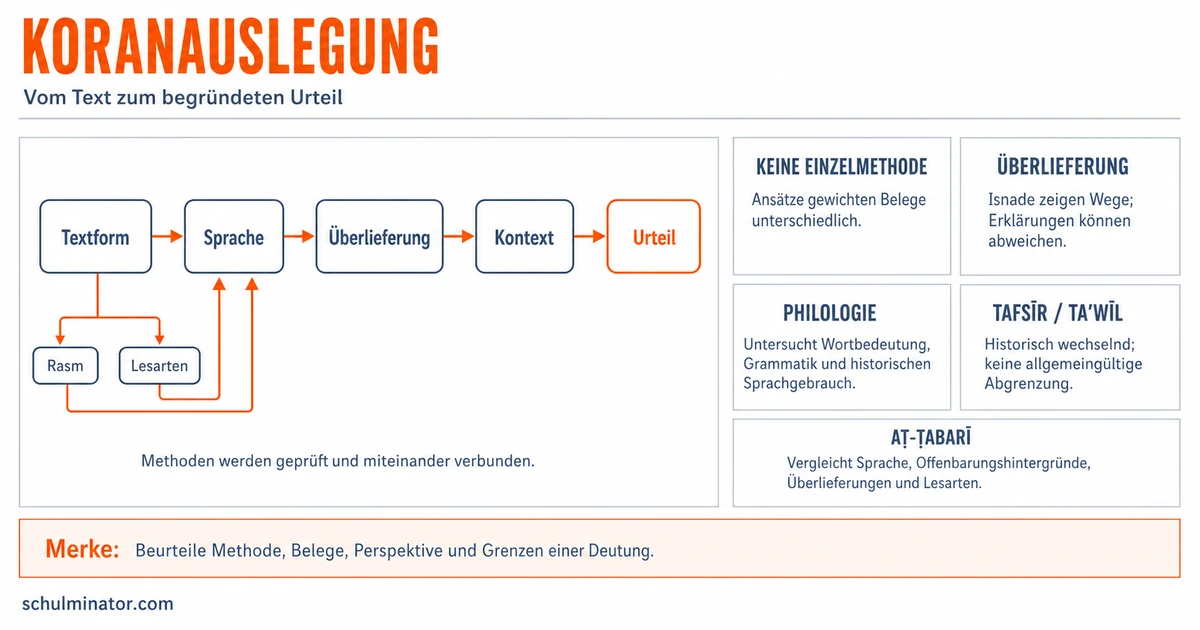 Koranauslegung: Methoden und Beispiele verstehen