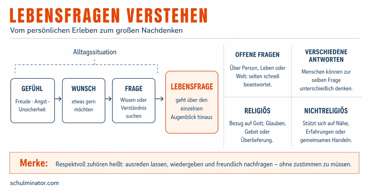 Lebensfragen: Gefühle, Wünsche und Antworten