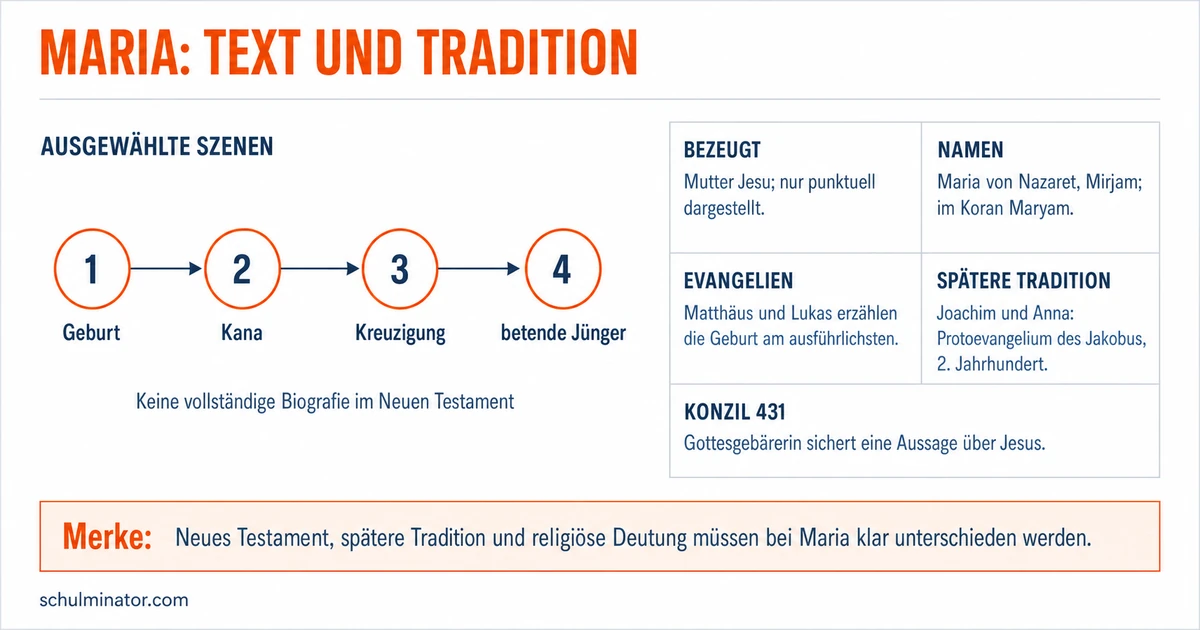 Maria: Mutter Jesu in Bibel und Tradition