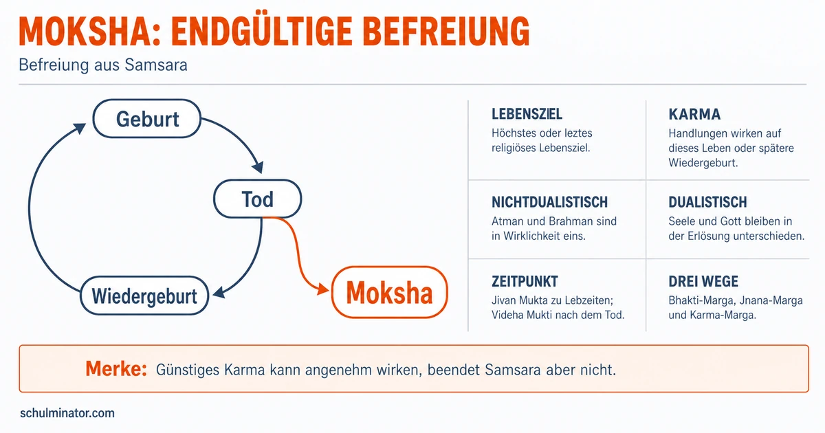 Moksha: Befreiung im Hinduismus verstehen