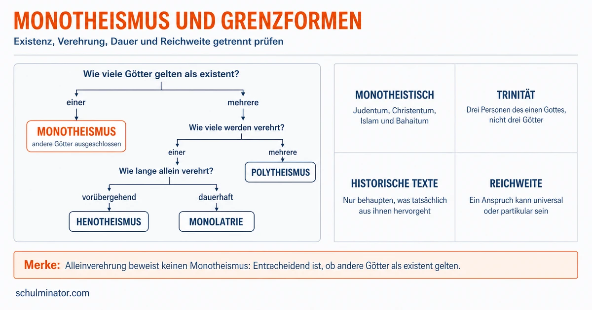 Monotheismus: Bedeutung und historische Grenzformen