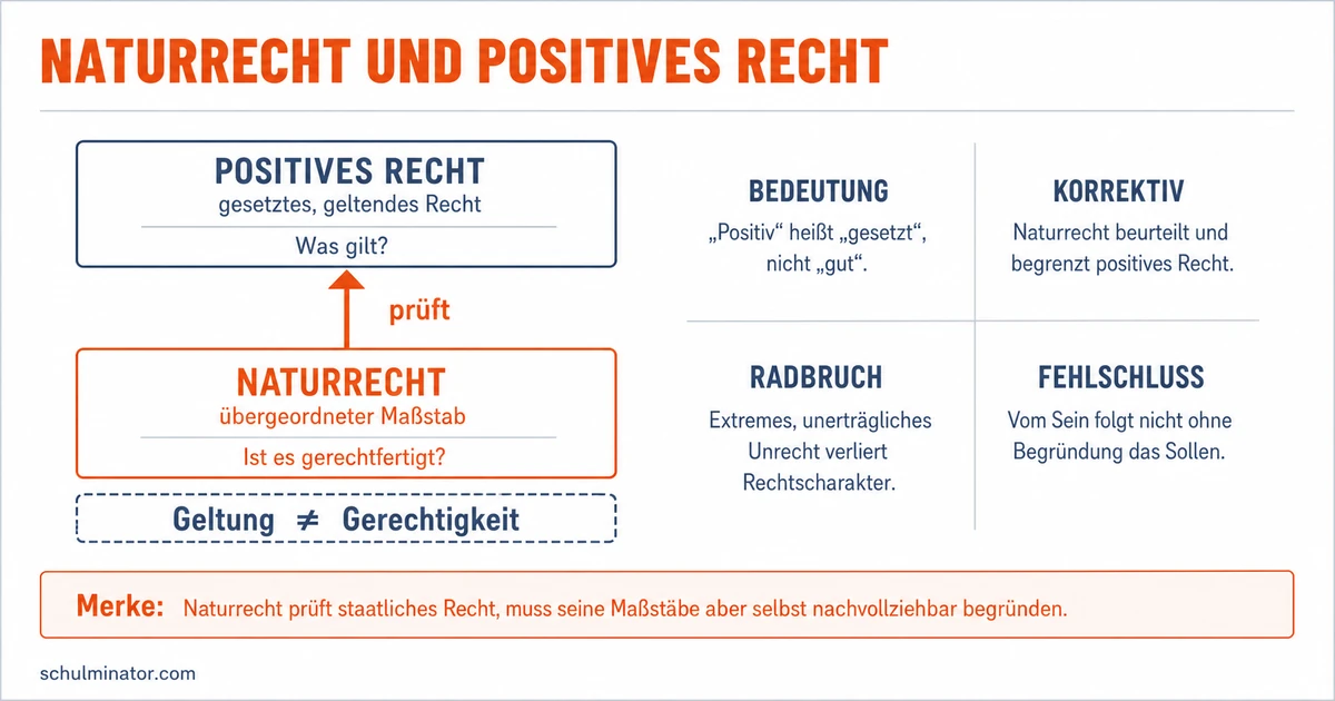 Naturrecht: Gesetze an Gerechtigkeit prüfen