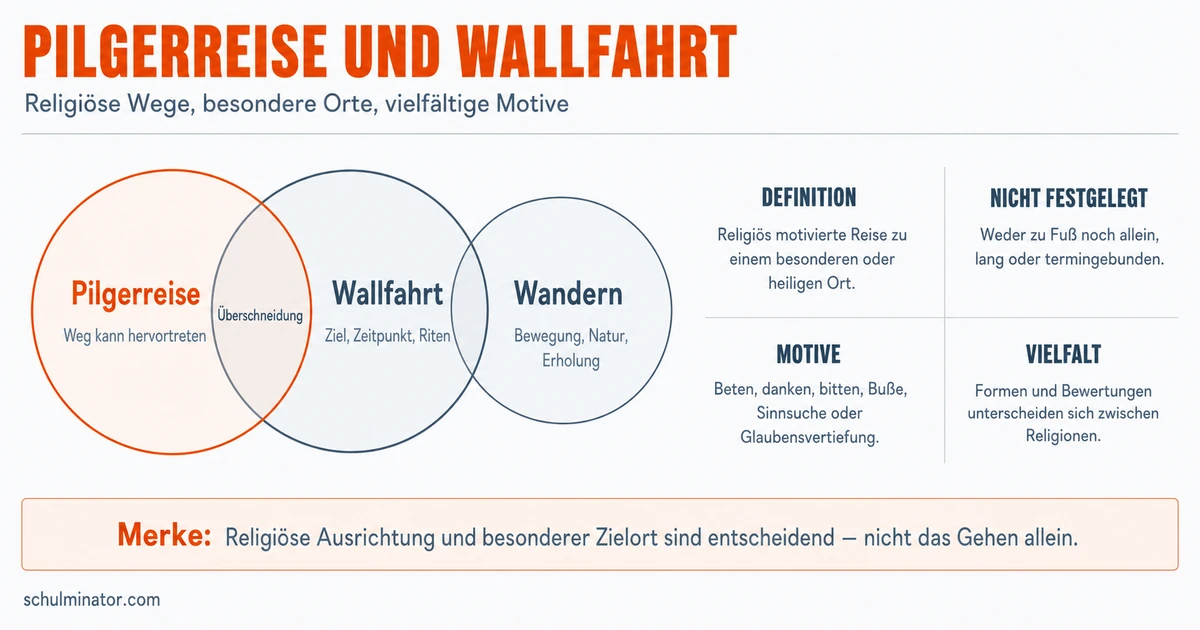 Pilgerreise: Bedeutung, Motive und Religionen