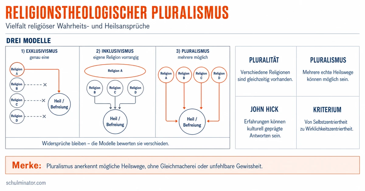 Pluralismus der Religionen: Modelle und Kritik