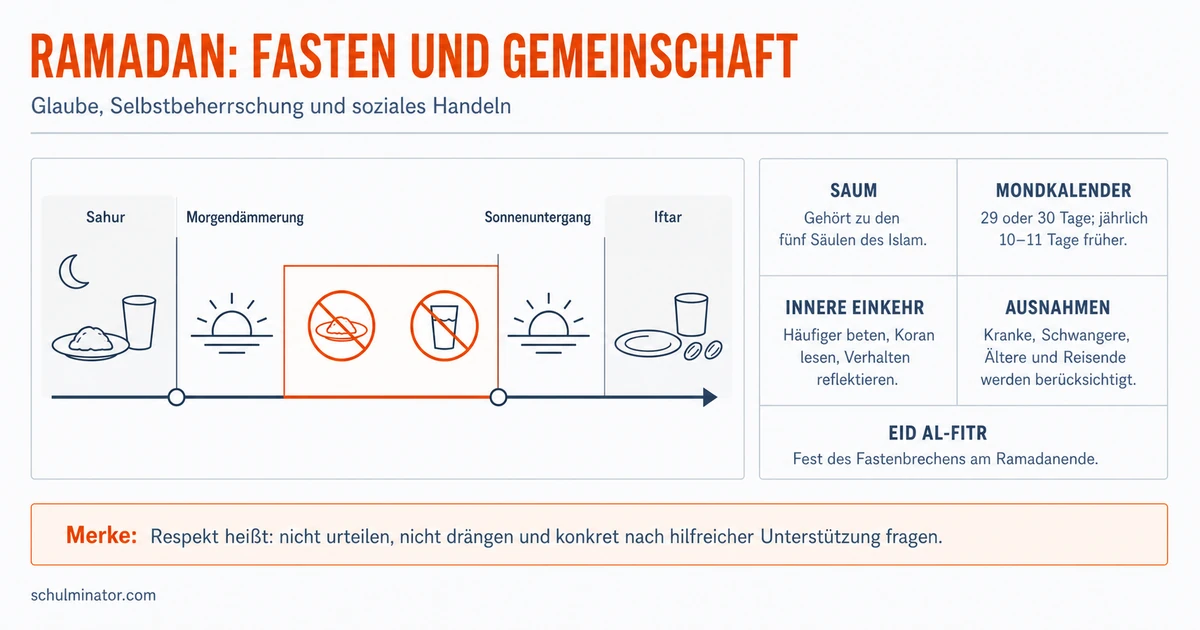 Ramadan einfach erklärt: Fasten und Bedeutung