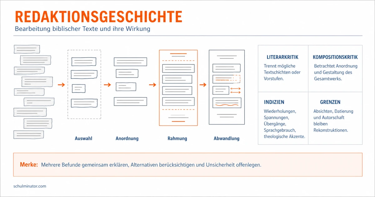 Redaktionsgeschichte der Bibel einfach erklärt