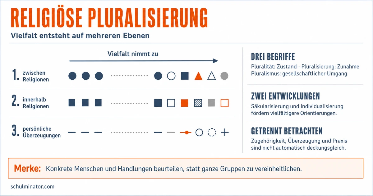 Religiöse Pluralisierung: Wandel verstehen
