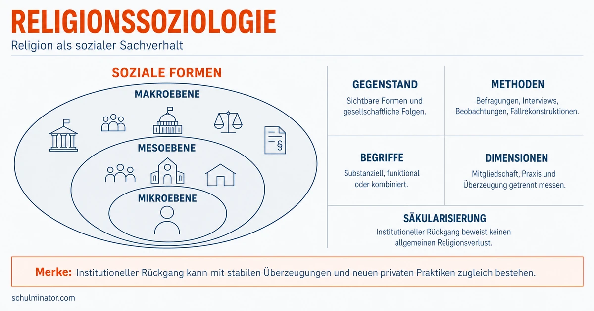Religionssoziologie: Religion und Wandel analysieren