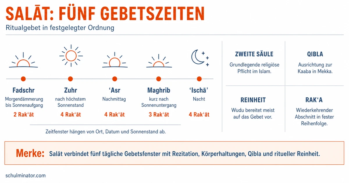 Salāt: Das islamische Ritualgebet erklärt