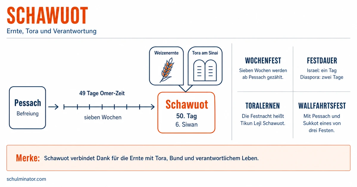 Schawuot: Bedeutung, Bräuche und Tora