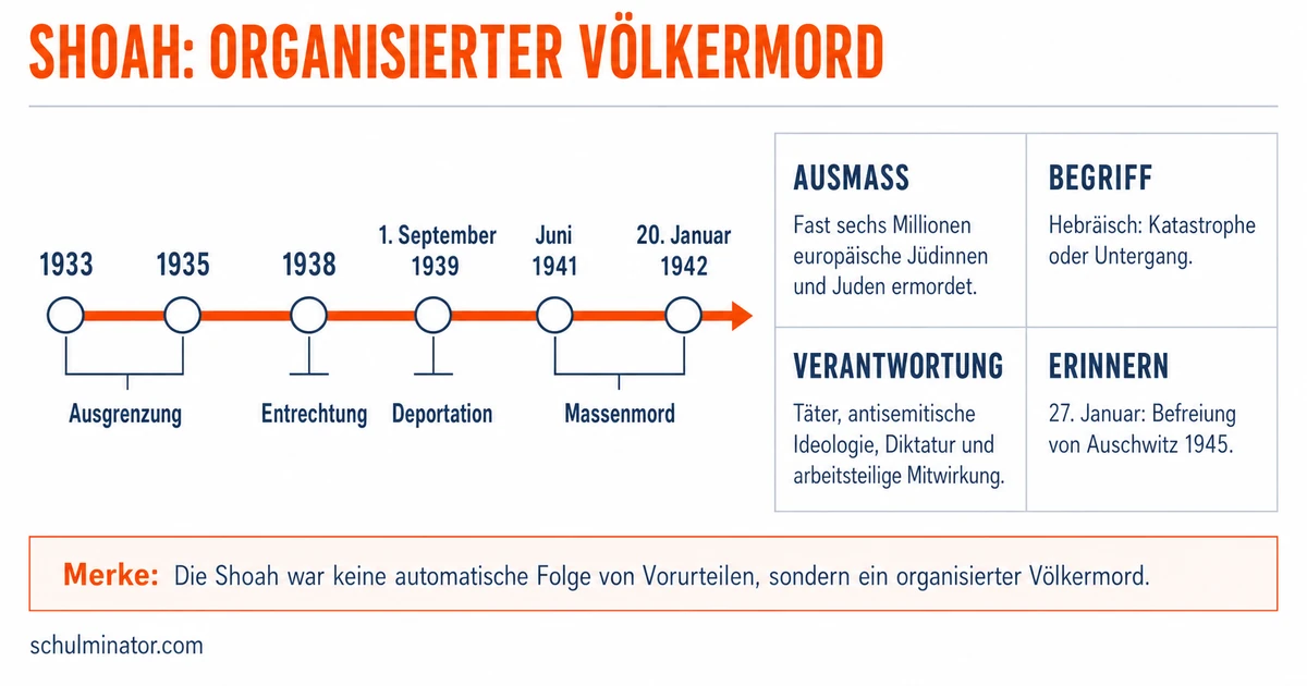 Shoah: Bedeutung, Verlauf und Erinnerung