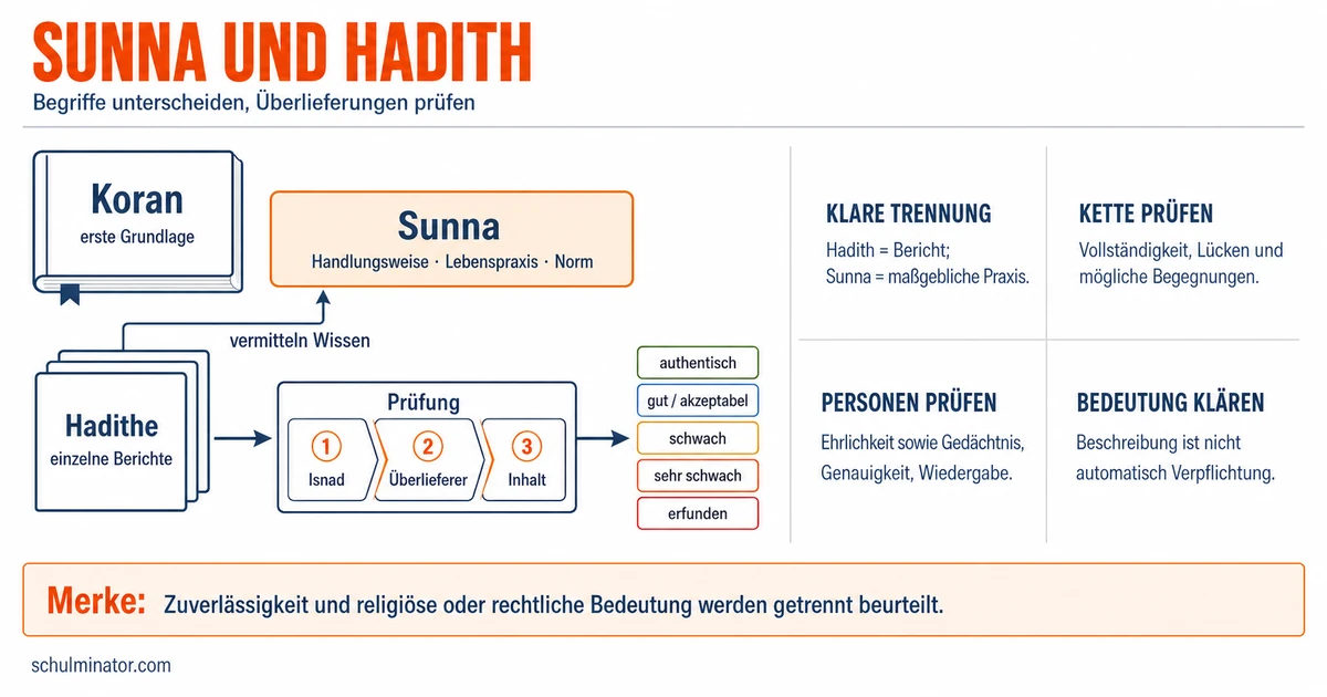 Sunna und Hadith: Bedeutung und Unterschiede