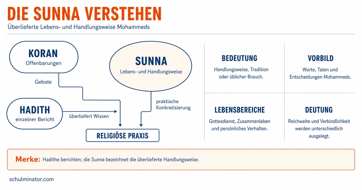 Sunna: Bedeutung, Hadith und religiöse Praxis