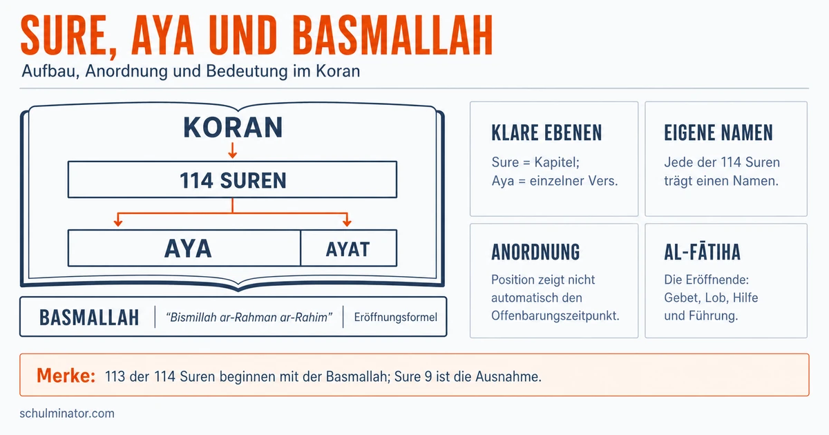 Sure: Kapitel des Korans einfach erklärt