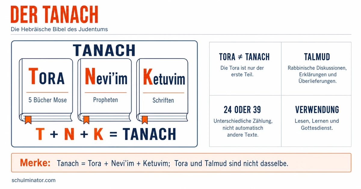 Tanach: Aufbau der Hebräischen Bibel erklärt