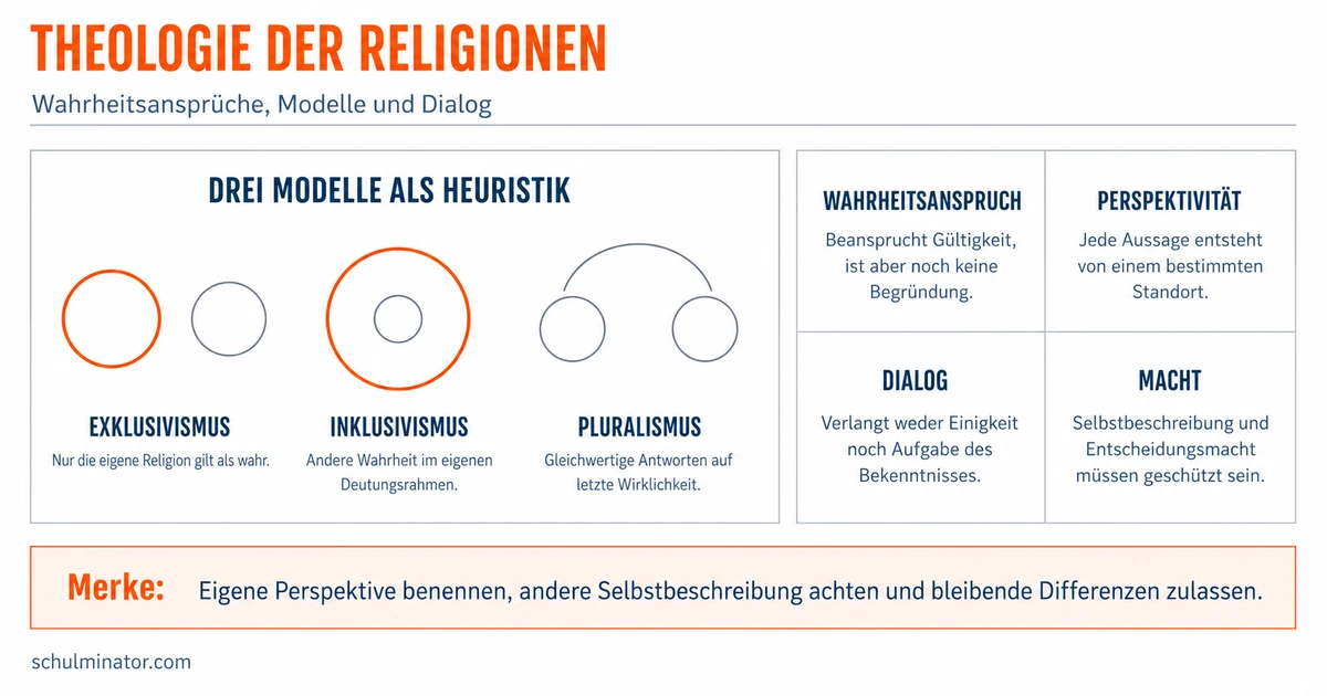 Theologie der Religionen: Modelle und Dialog