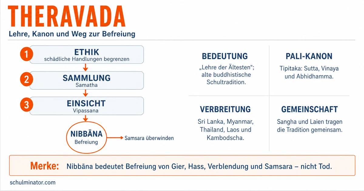 Theravada: Lehre, Praxis und Pali-Kanon