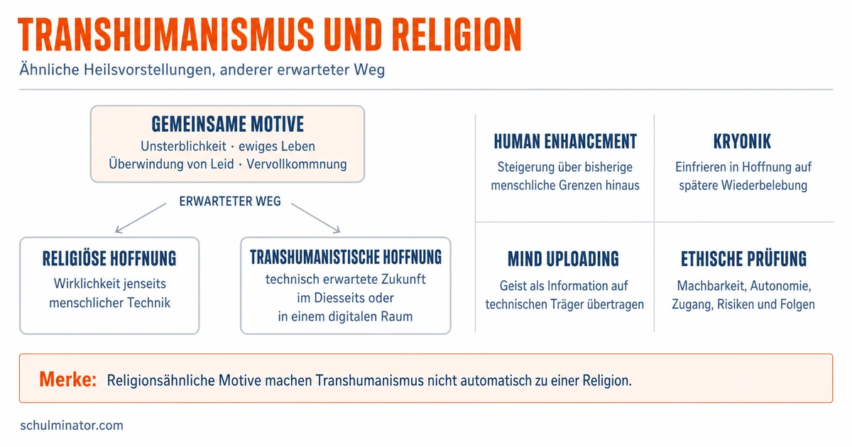 Transhumanismus: Ziele, Religion und Ethik