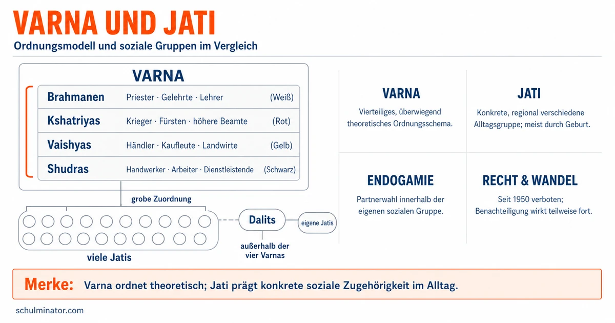 Varna und Jati: den Unterschied verstehen