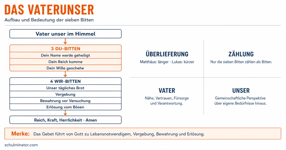 Vaterunser: Aufbau, Bitten und Bedeutung