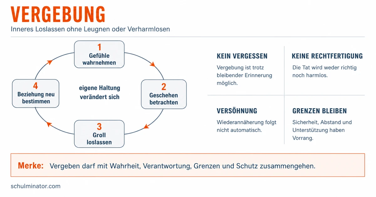 Vergebung: Bedeutung, Grenzen und religiöse Sicht