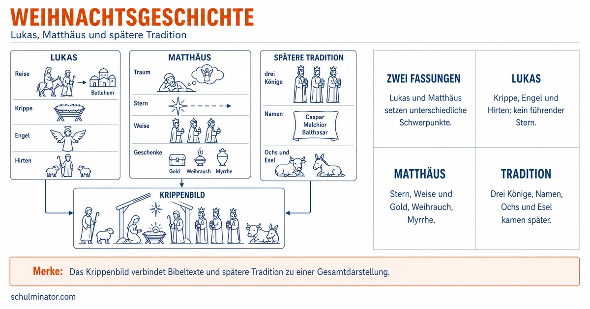 Weihnachtsgeschichte: Ablauf, Quellen und Bedeutung