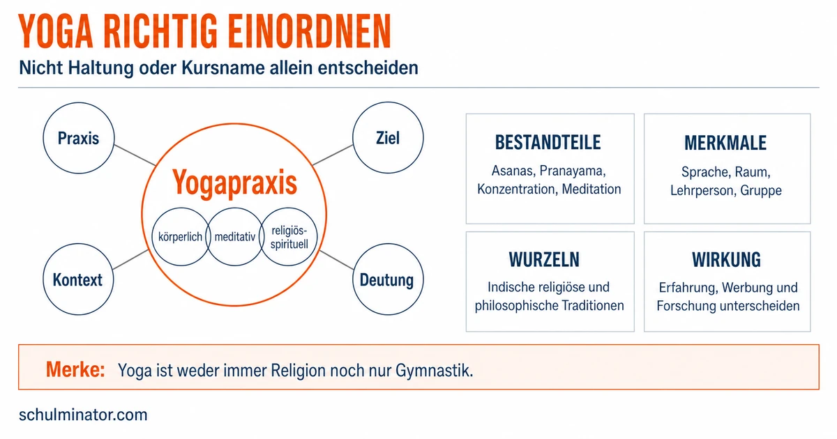 Yoga: Sport, Meditation oder religiöse Praxis?