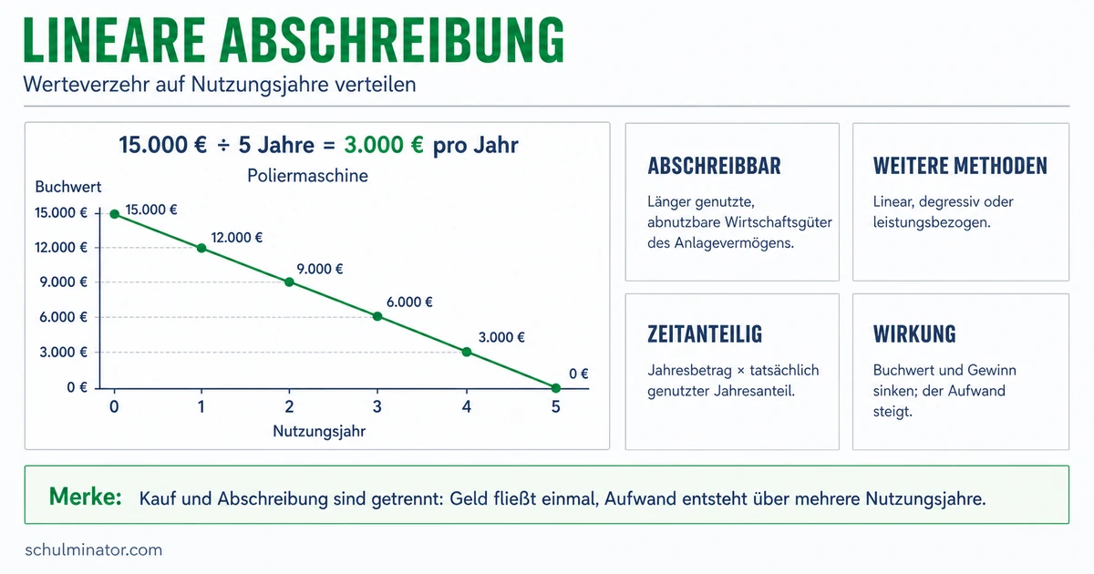 Abschreibung einfach erklärt: Rechnen und buchen