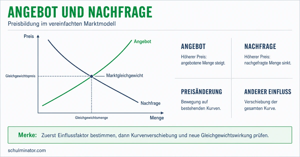 Angebot und Nachfrage: Preisbildung verstehen