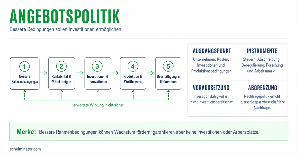 Angebotspolitik: Instrumente, Wirkung und Kritik