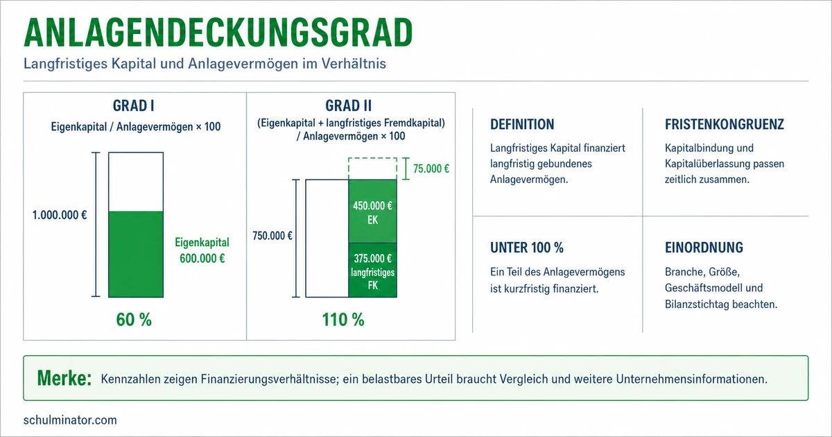 Anlagendeckungsgrad berechnen und beurteilen
