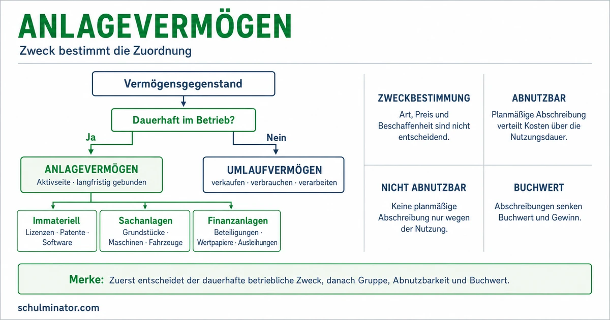 Anlagevermögen einfach erklärt: Arten und Beispiele